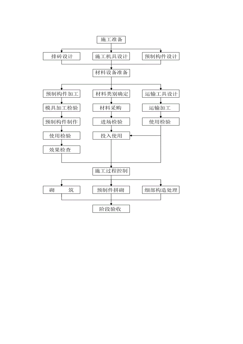 填充墙砌体工程预制件拼砌施工工法_第4页