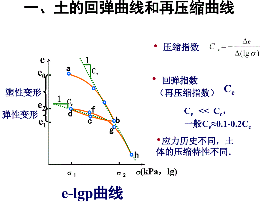 土力学地基基础课件第三章应力历史对地基沉降的影响_第4页