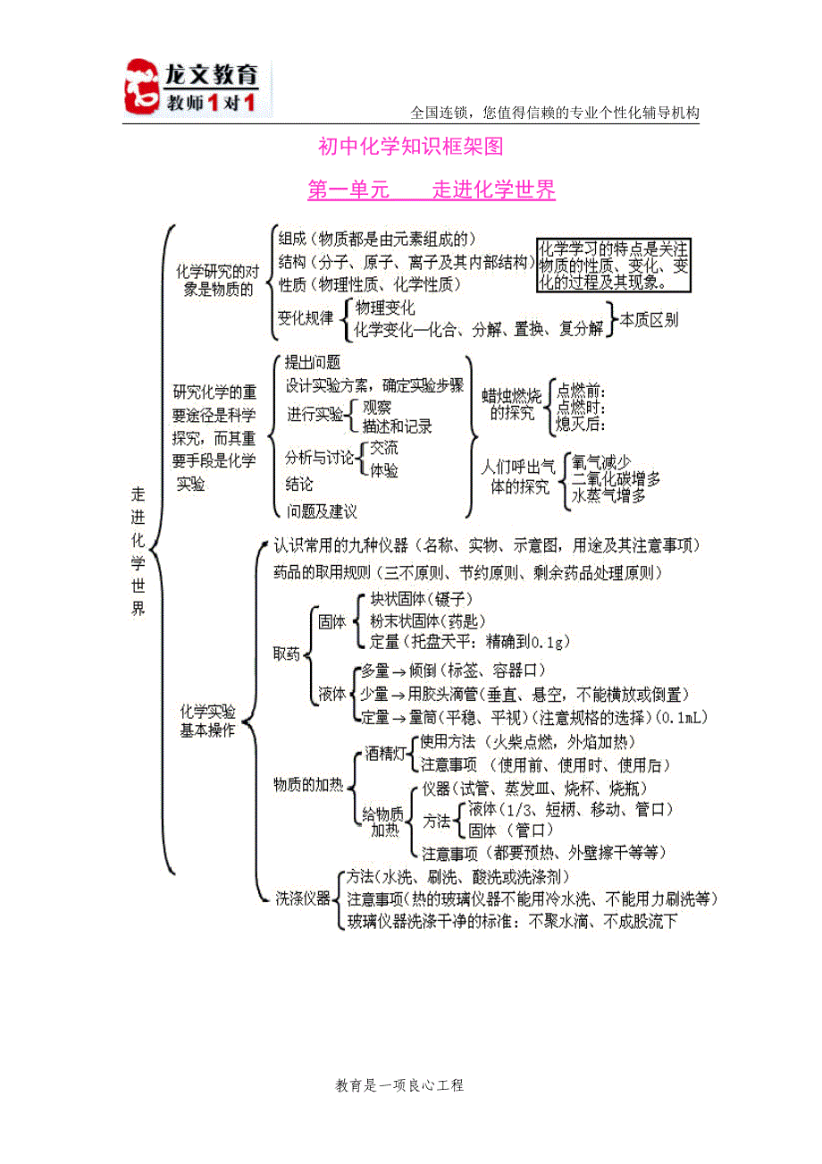 初中化学各单元知识框架图1_第1页