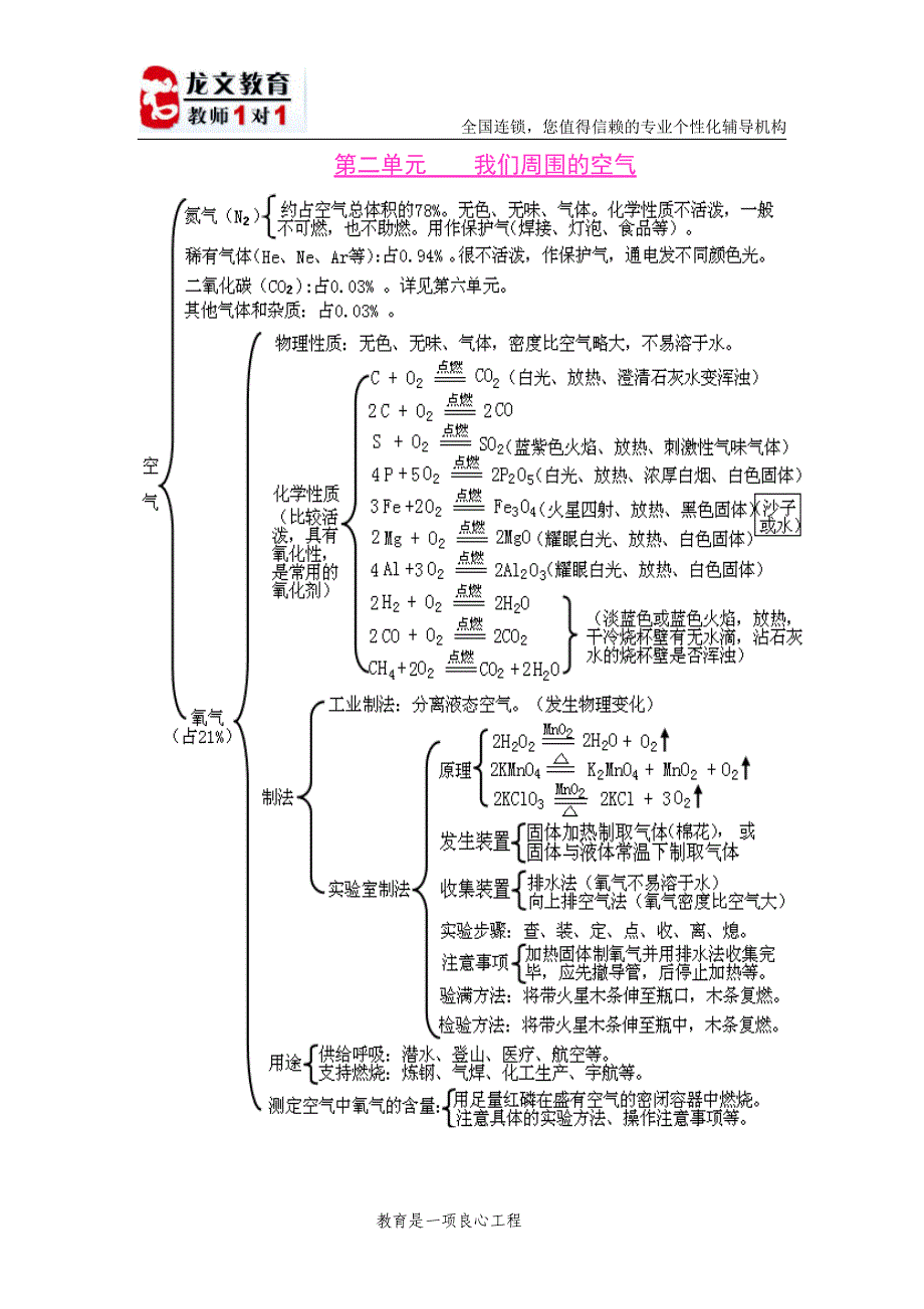 初中化学各单元知识框架图1_第2页