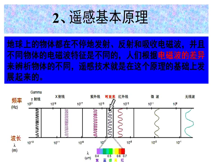 高考复习资料遥感及其应用_第4页