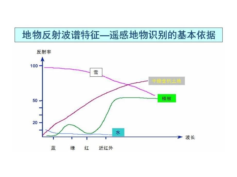 高考复习资料遥感及其应用_第5页