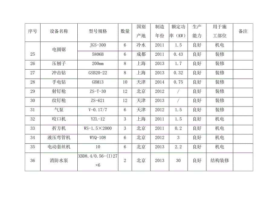 拟投入本工程的主要施工设备表_第3页