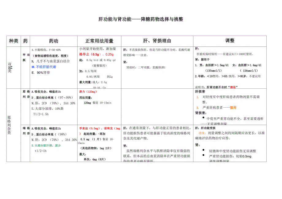 肝肾功能与降糖药物_第1页