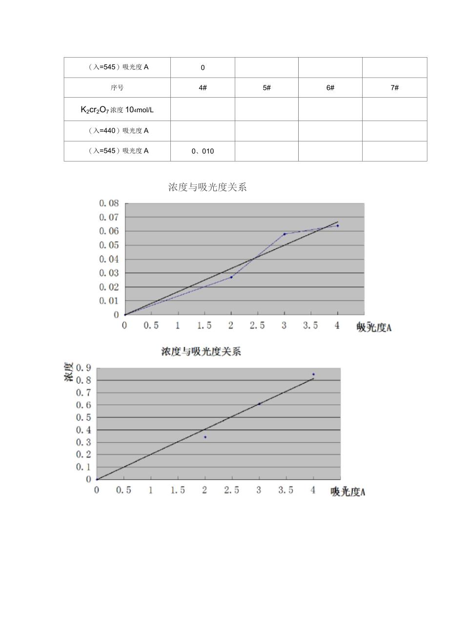 吸光度的加和性试验及水中微量Cr(Ⅵ)和Mn(Ⅶ)的同时测定_第3页