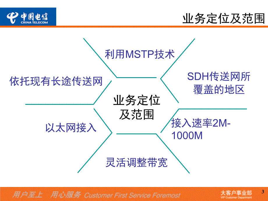 MSTP专线PPT课件_第3页