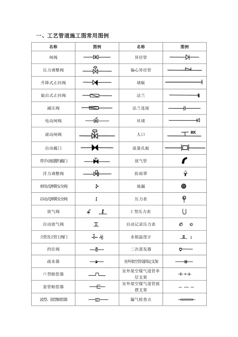 CAD给排水暖通空调消防施工图全部图例要点_第1页