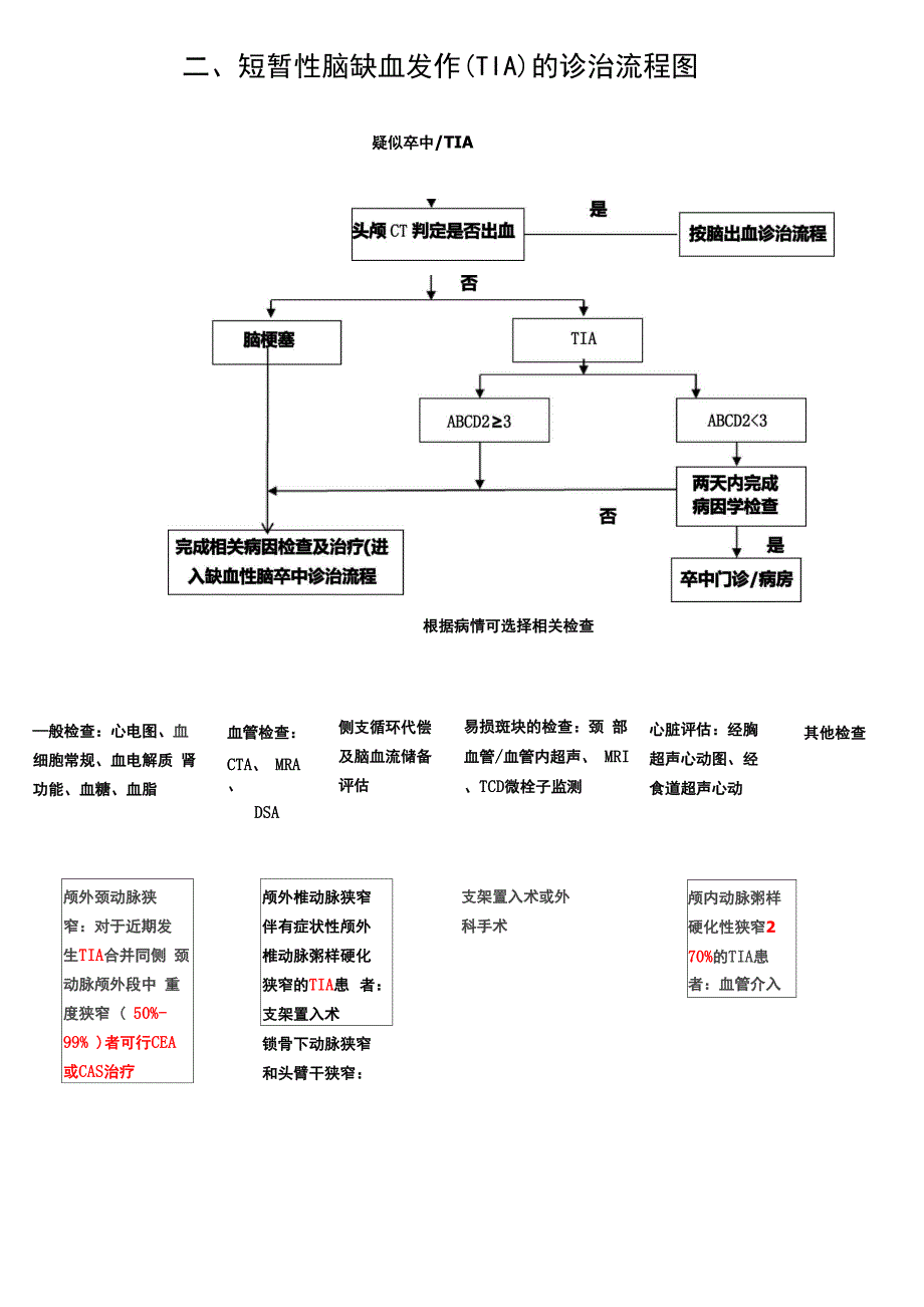 医院卒中中心建设各种“流程”汇编_第4页