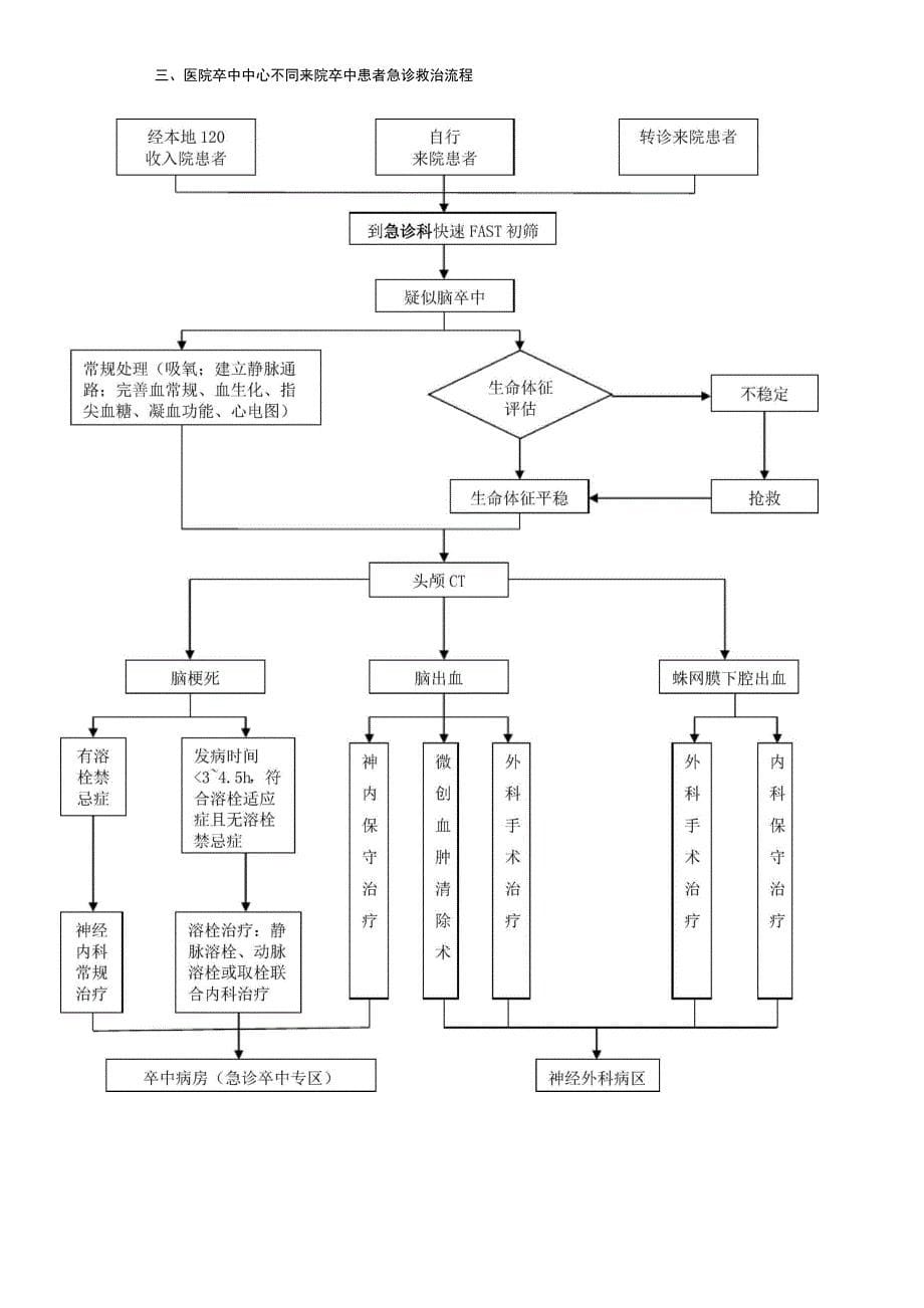 医院卒中中心建设各种“流程”汇编_第5页