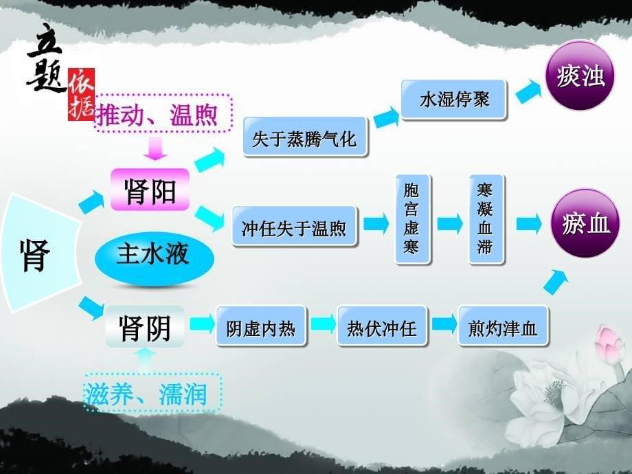 理冲生髓干预卵巢癌临床与实验研究_第5页