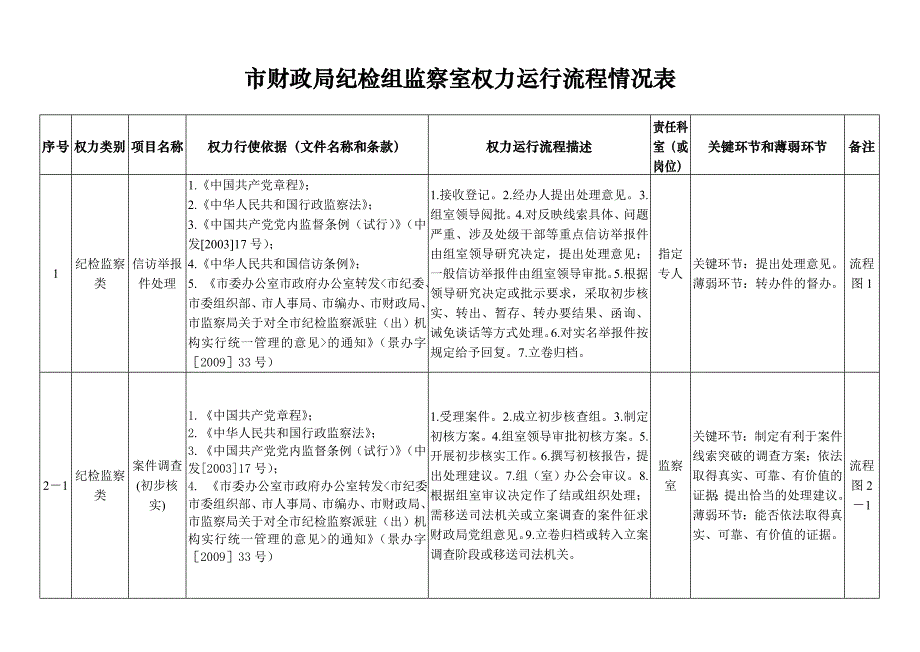 财政纪检组监察室权力运行流程情况表_第1页