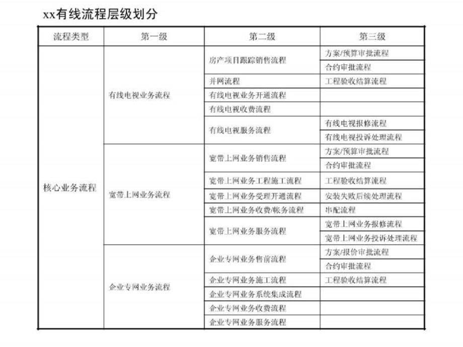 x有线电视以客户为中心的流程体系_第5页