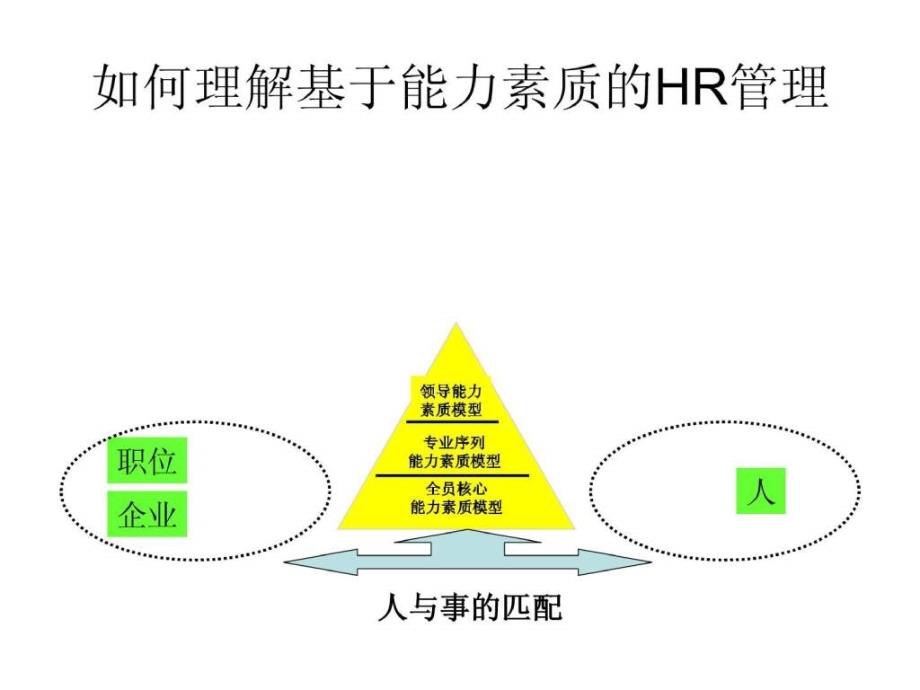 能力素质模型教材课件_第2页