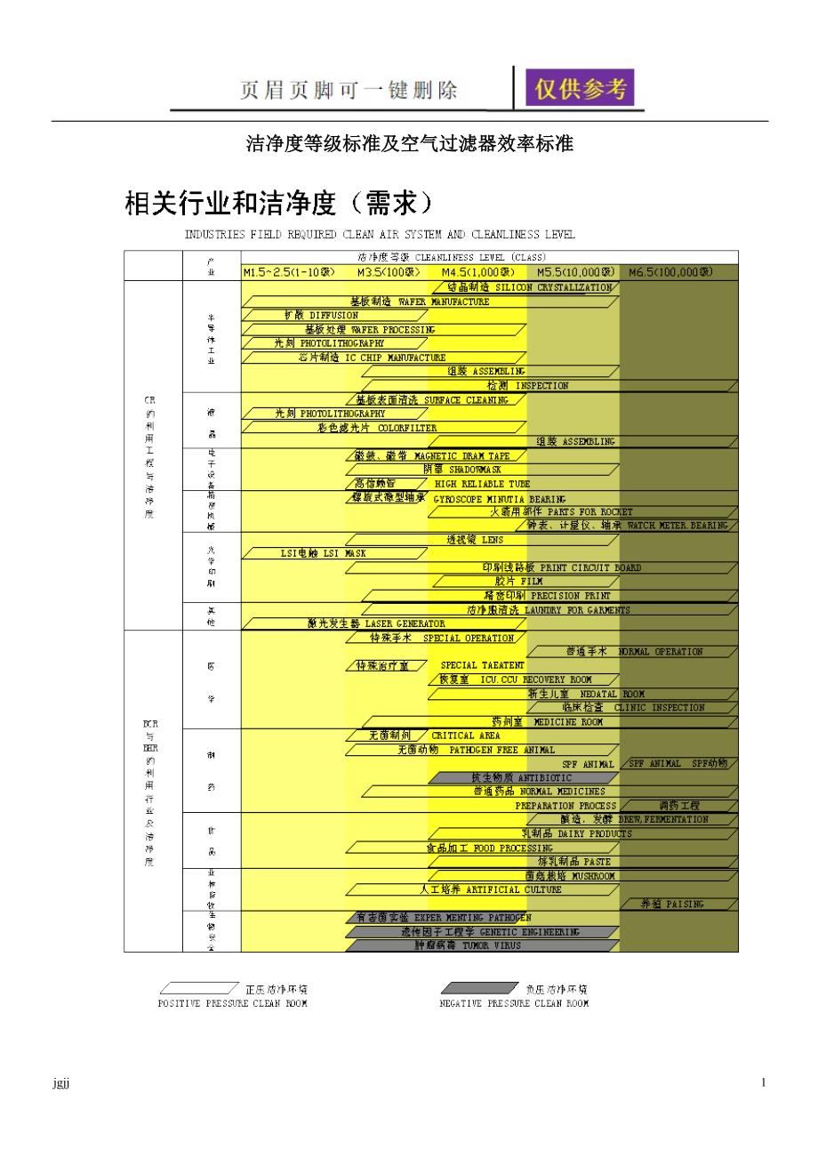 洁净度等级标准和空气过滤器效率标准【内容分享】_第1页