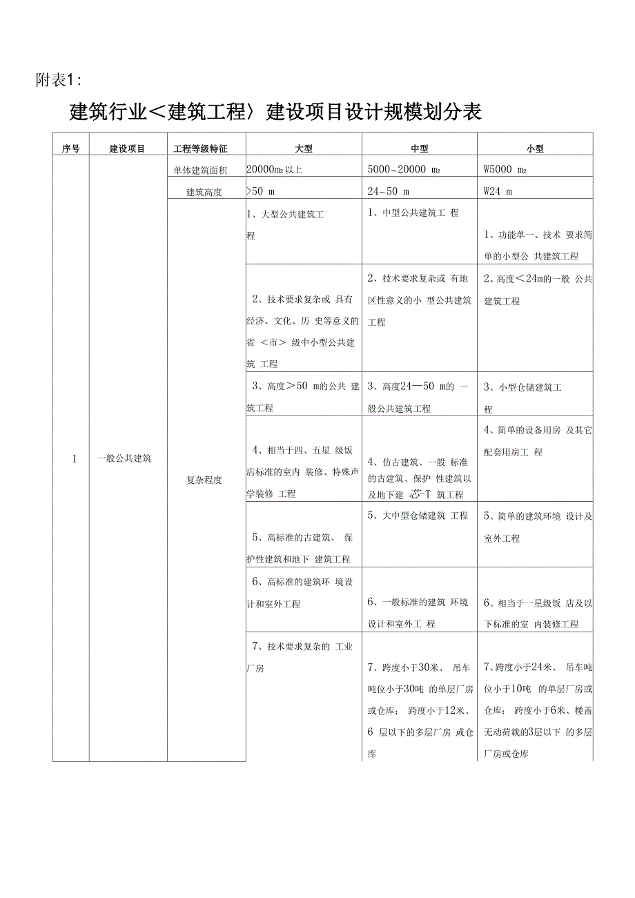 建筑行业[建筑工程]建设项目设计规模划分表_第1页