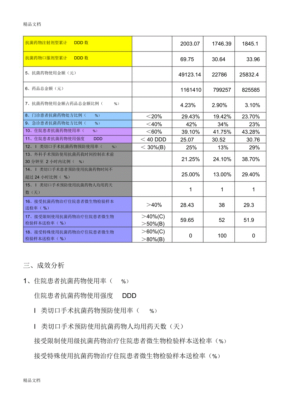 最新一季度抗菌药物临床应用分析报告资料_第2页