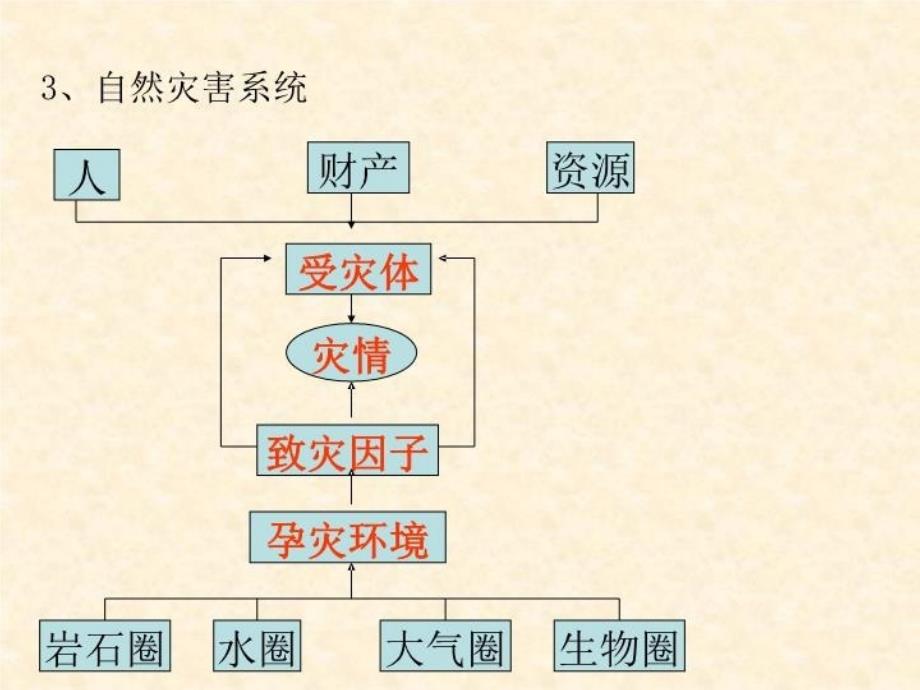 最新地理11自然灾害及其影响课件人教版选修5PPT课件_第3页