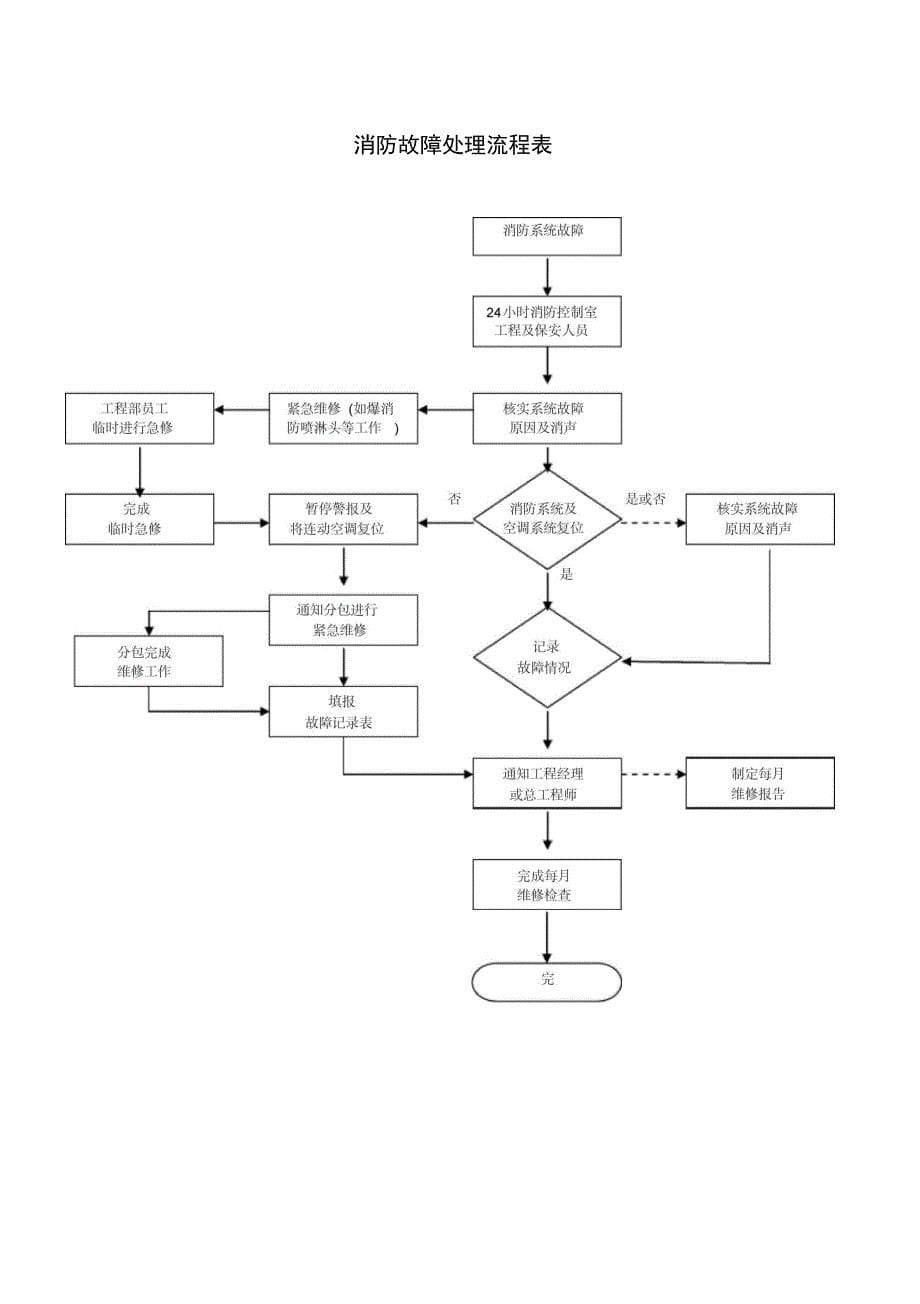 消防设备及维修保养制度精选_第5页