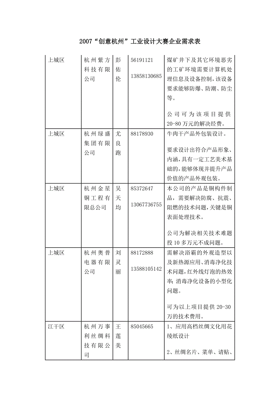 2007╲〞创意杭州╲〞工业设计大赛企业需求表_第1页