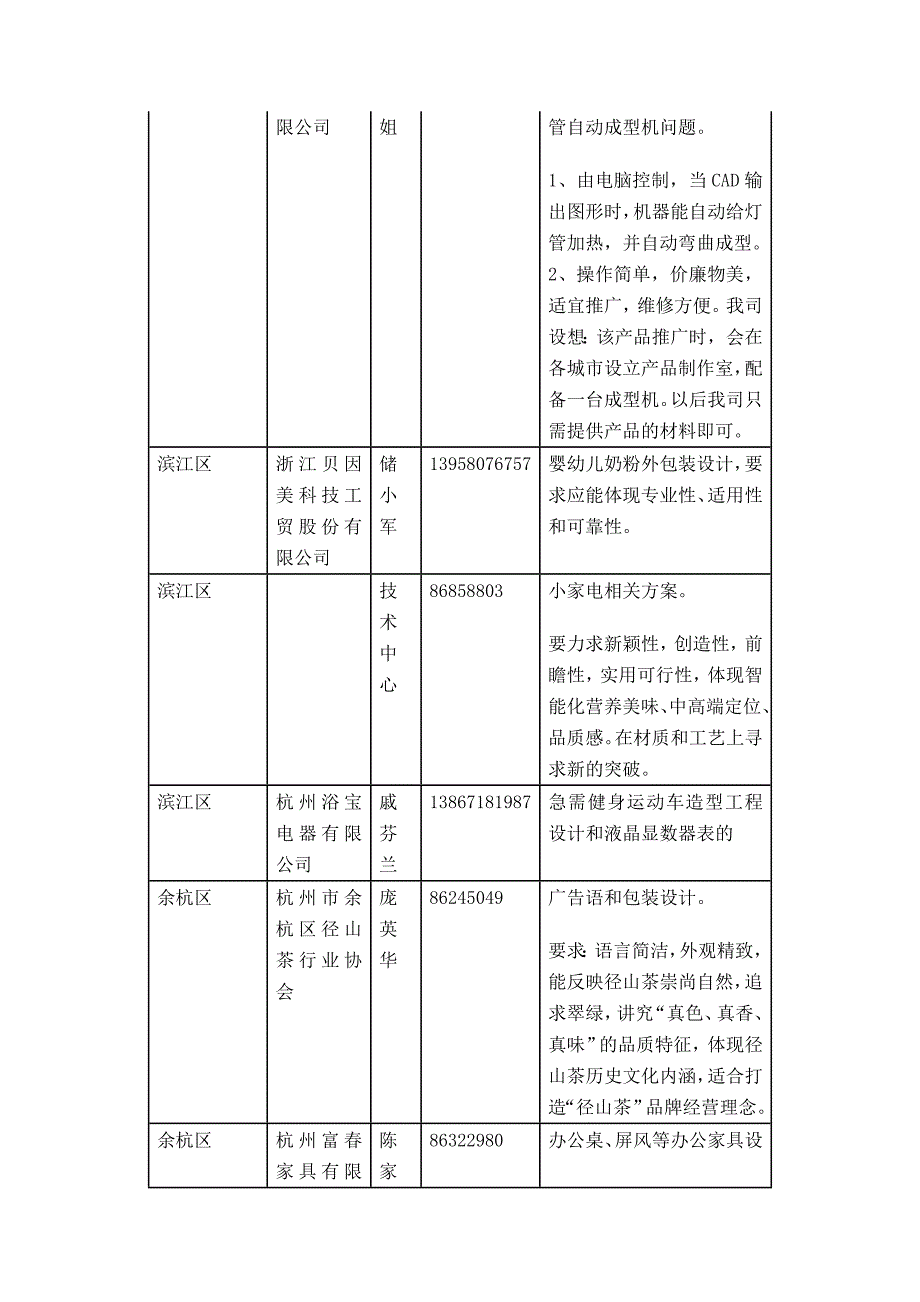 2007╲〞创意杭州╲〞工业设计大赛企业需求表_第3页