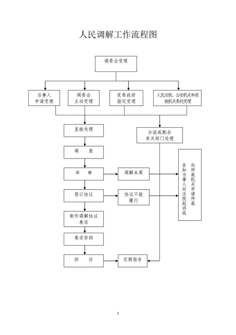 司法所工作流程图.doc_第1页