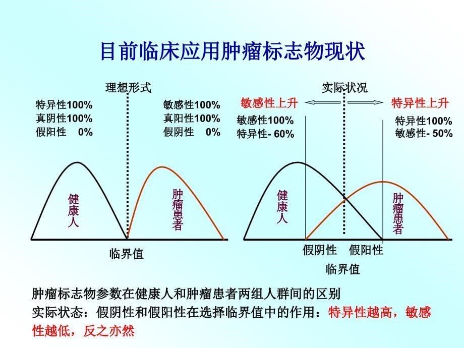 肿瘤标志物课件.ppt_第5页