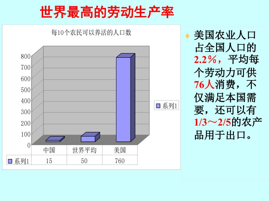 2.4区域农业的可持续发展以美国为例课件_第4页