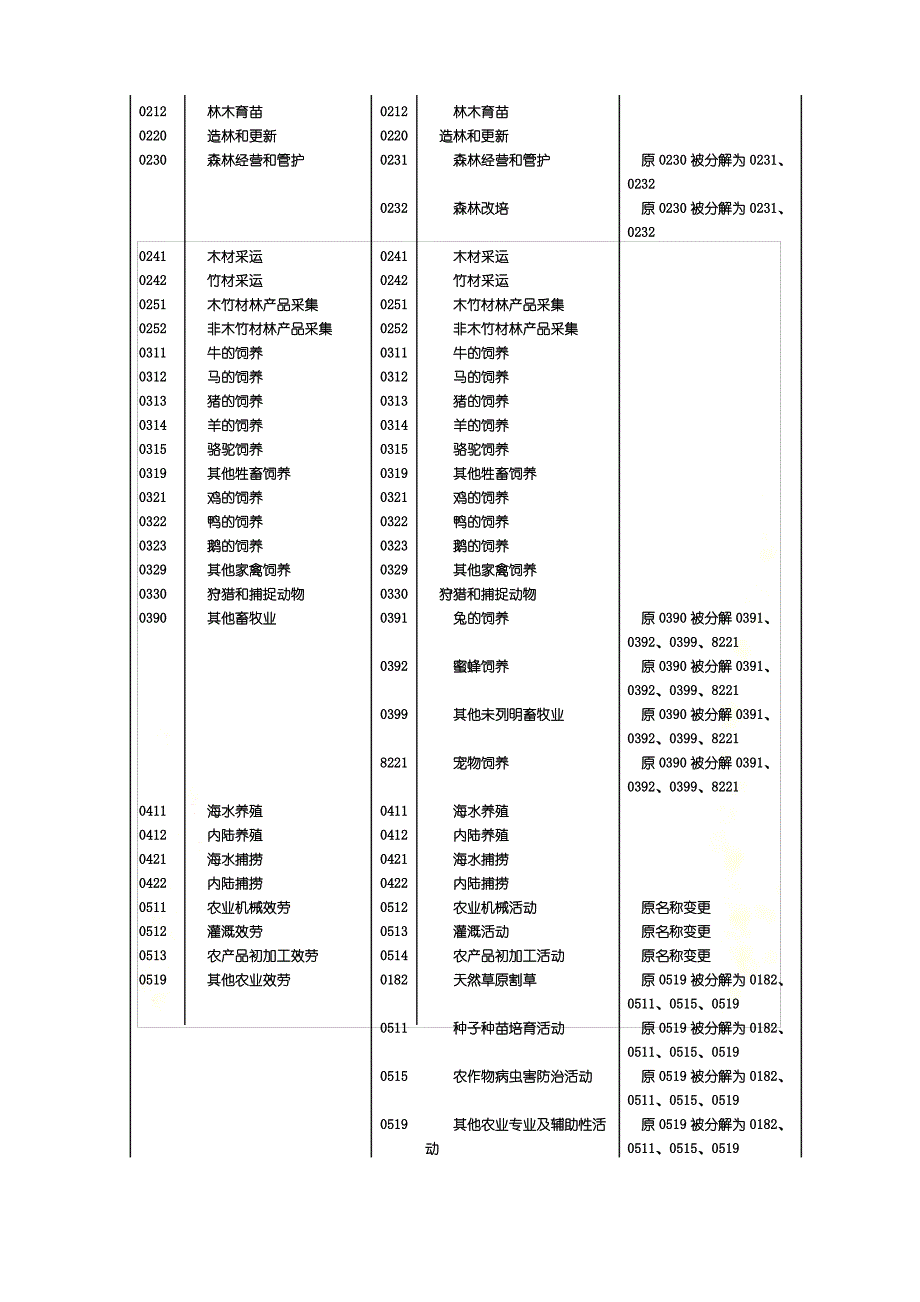 2022版国民经济行业分类旧新类目对照表_第3页