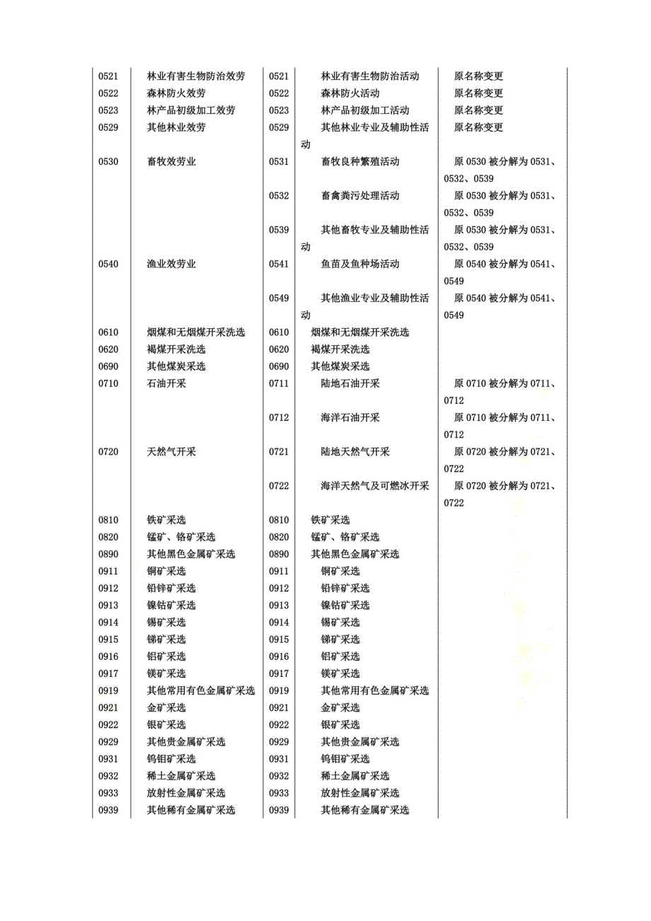 2022版国民经济行业分类旧新类目对照表_第4页