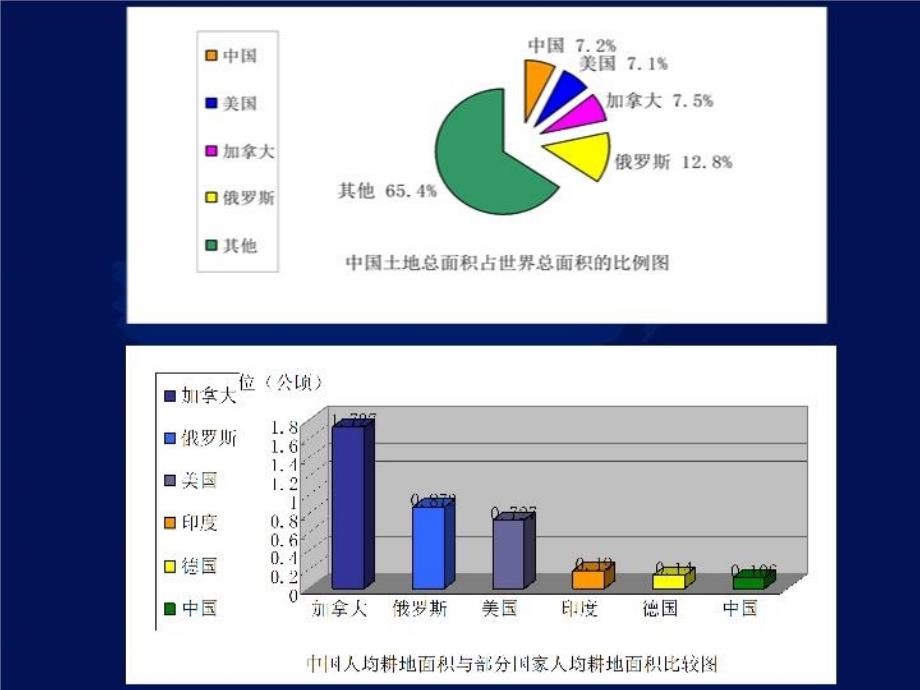 最新地理土地资源PPT课件_第4页