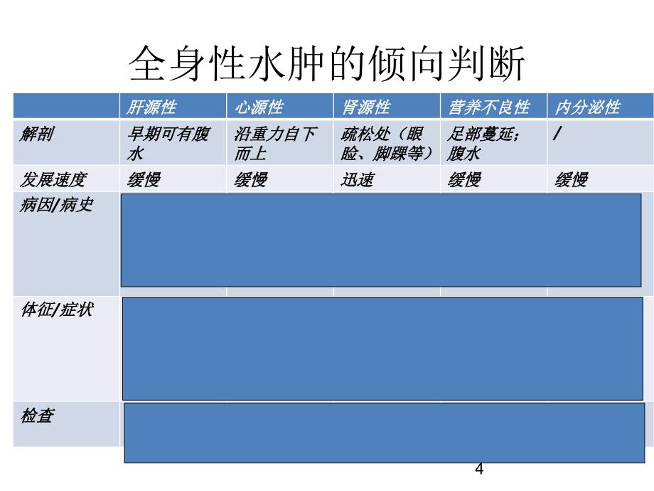 小组巡诊肾课件_第4页