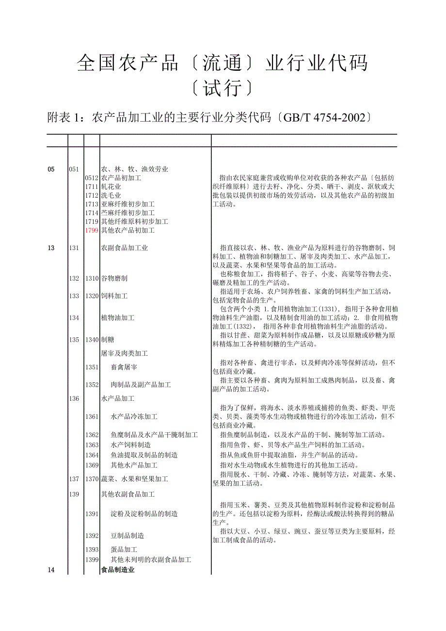 农业部农产品加工业报表行业代码同名1097_第1页