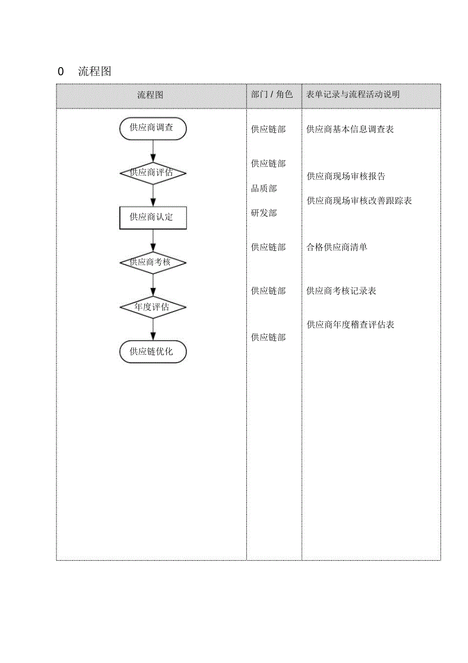 供应商开发与管理控制程序_第3页