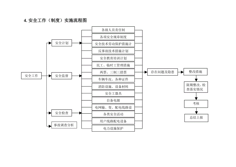 供电所标准化作业工作流程汇总_第5页