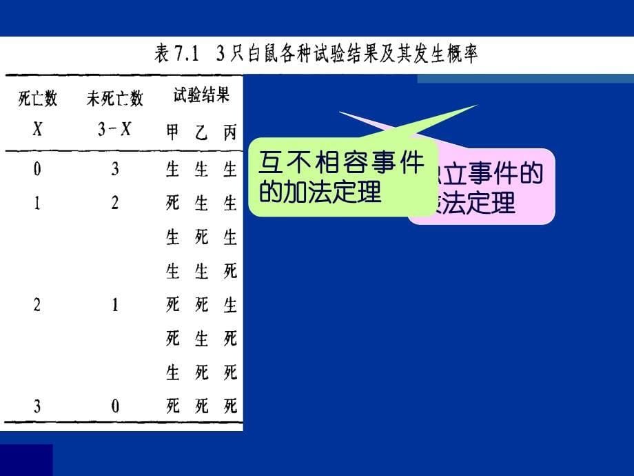 几种常见离散型变量的分布及其应用_第5页