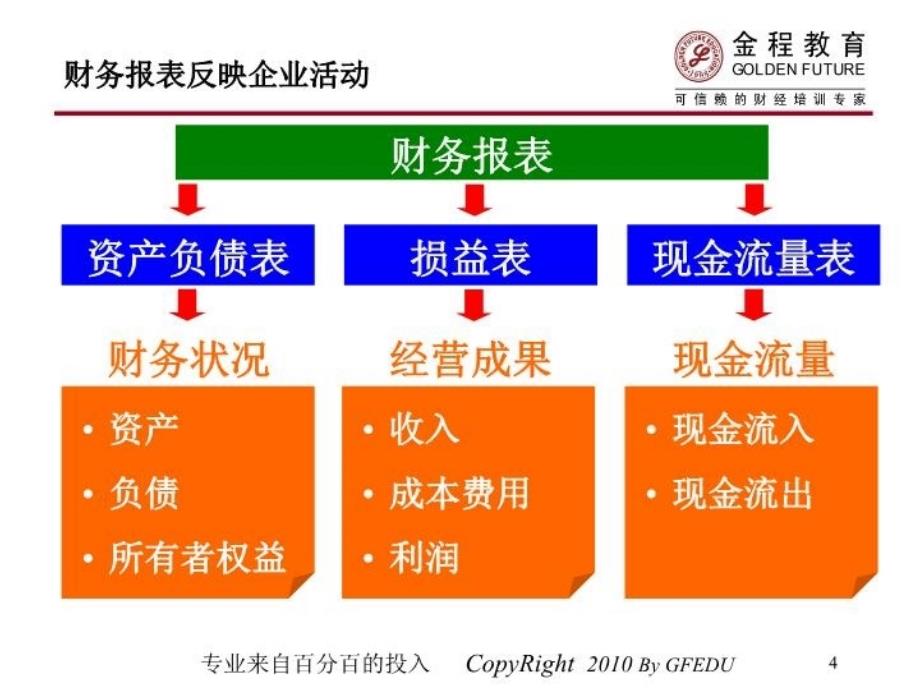 上市公司财务报表分析——财务分析part 2电子版本_第4页