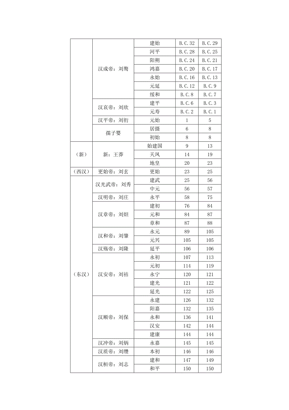 汉至清朝历代皇帝年号表.doc_第2页