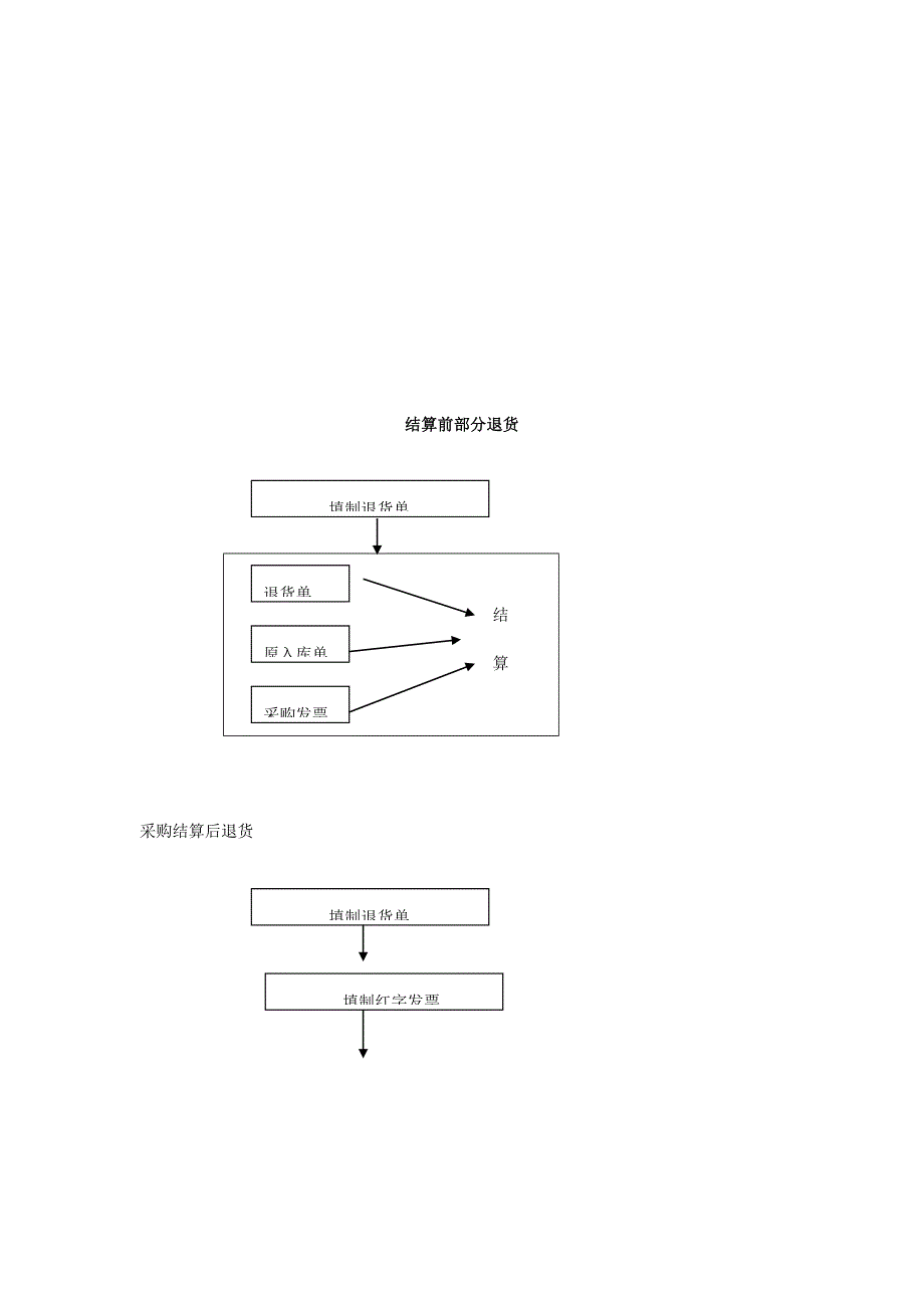 购销存业务处理流程_第4页