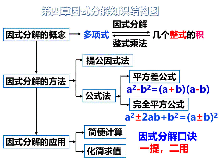 4.4第四章因式分解回顾与思考课件_第3页