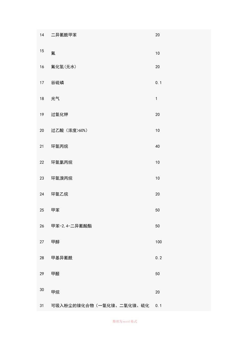 重大危险源辨识的依据和方法_第3页