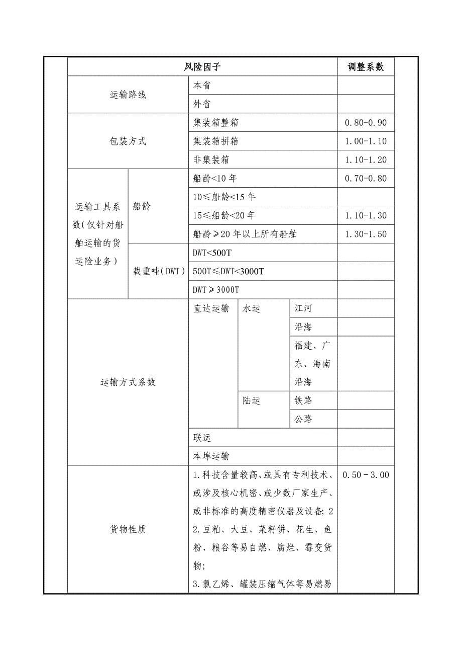 《国内水路陆路运输货物保险条款》备案表_第5页