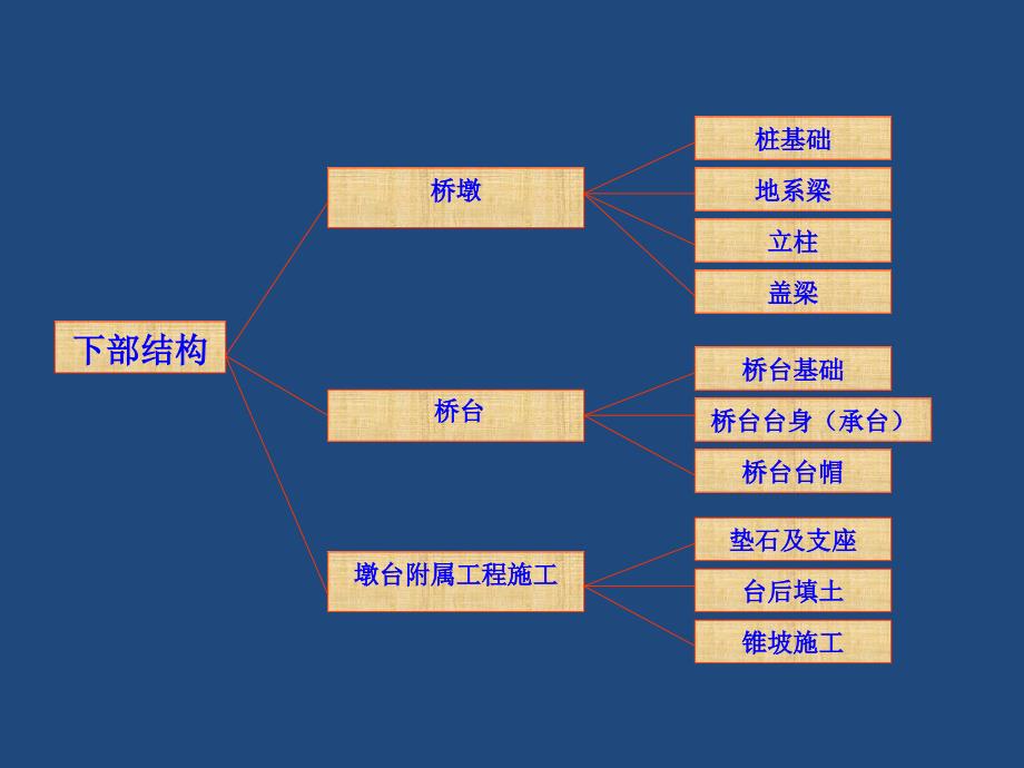 桥梁下部结构施工工艺培训讲解课件_第3页