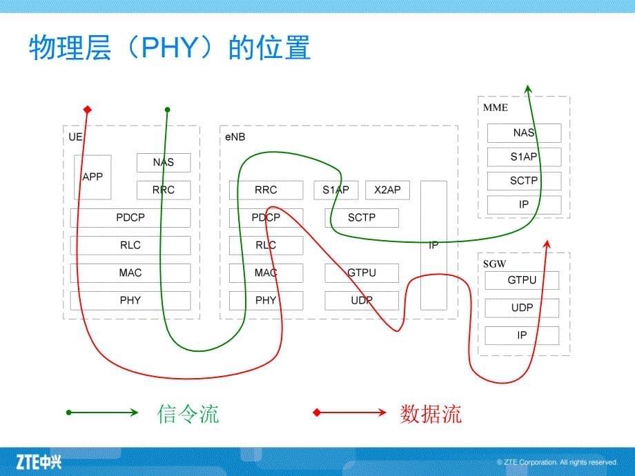 LTEFDD物理层结构介绍_第5页