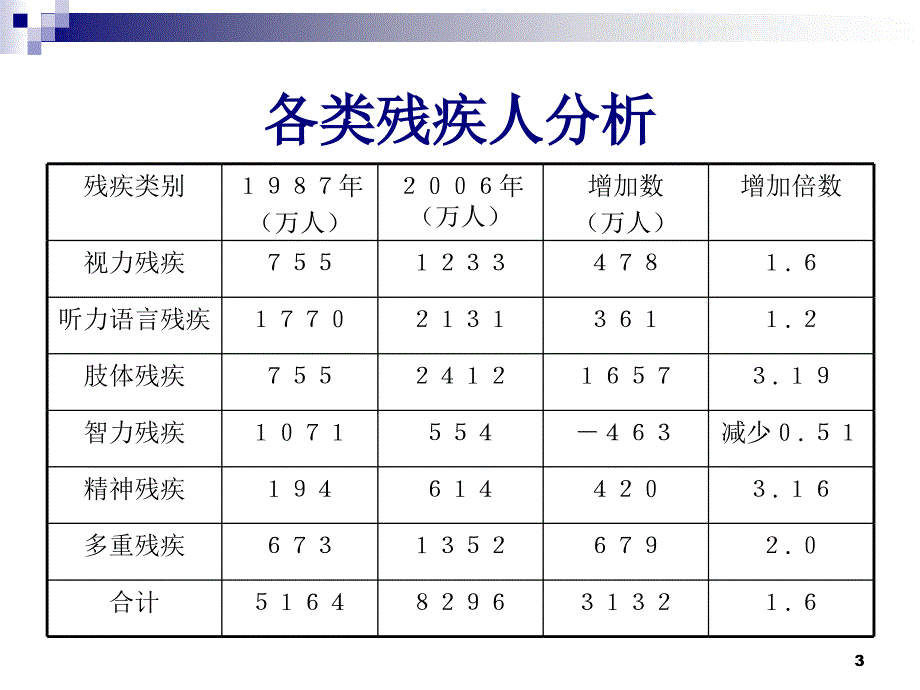 残疾预防ppt课件_第3页