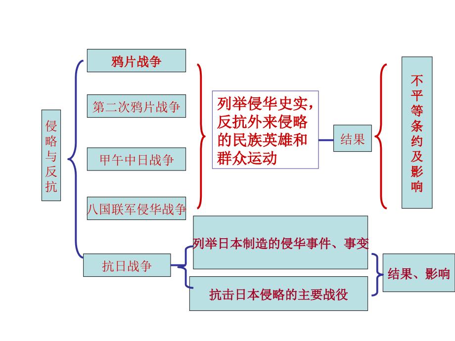 八年级历史上册单元知识结构图_第1页