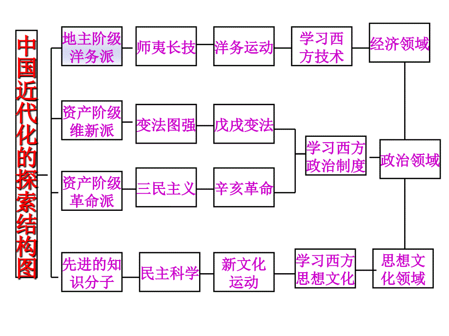 八年级历史上册单元知识结构图_第2页