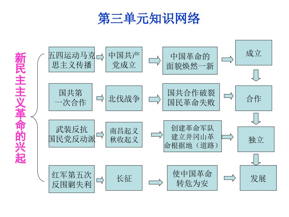 八年级历史上册单元知识结构图_第3页