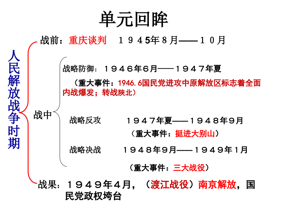 八年级历史上册单元知识结构图_第4页