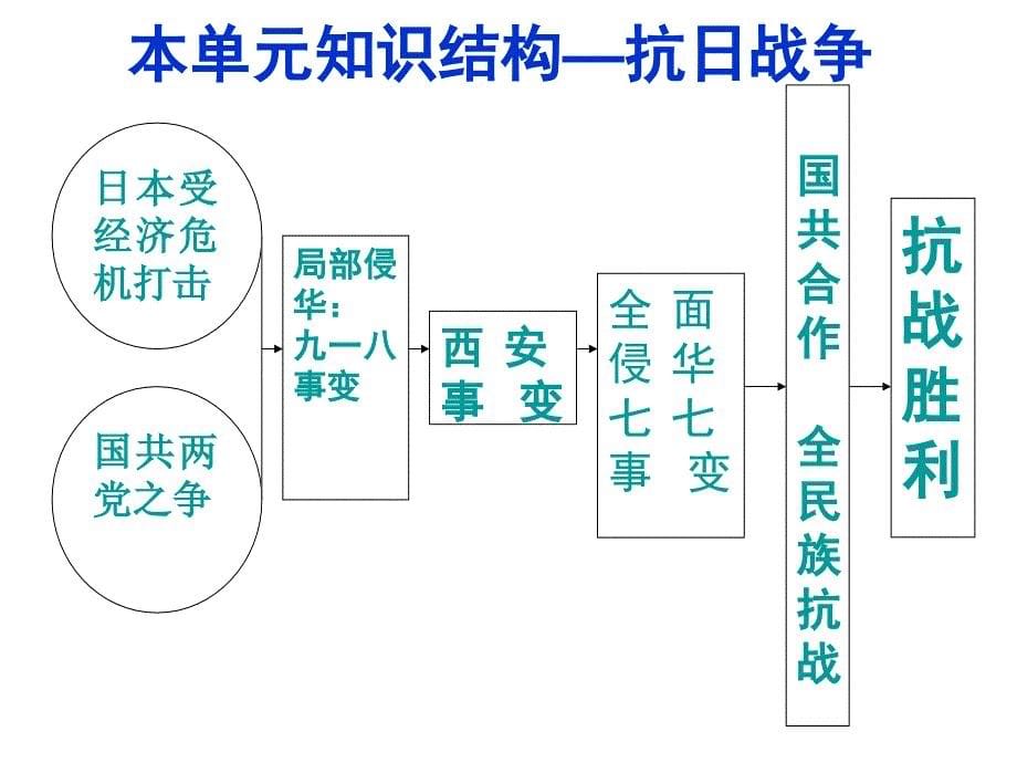 八年级历史上册单元知识结构图_第5页