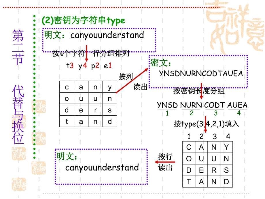 383第八章 在密码学中的应用II_第5页